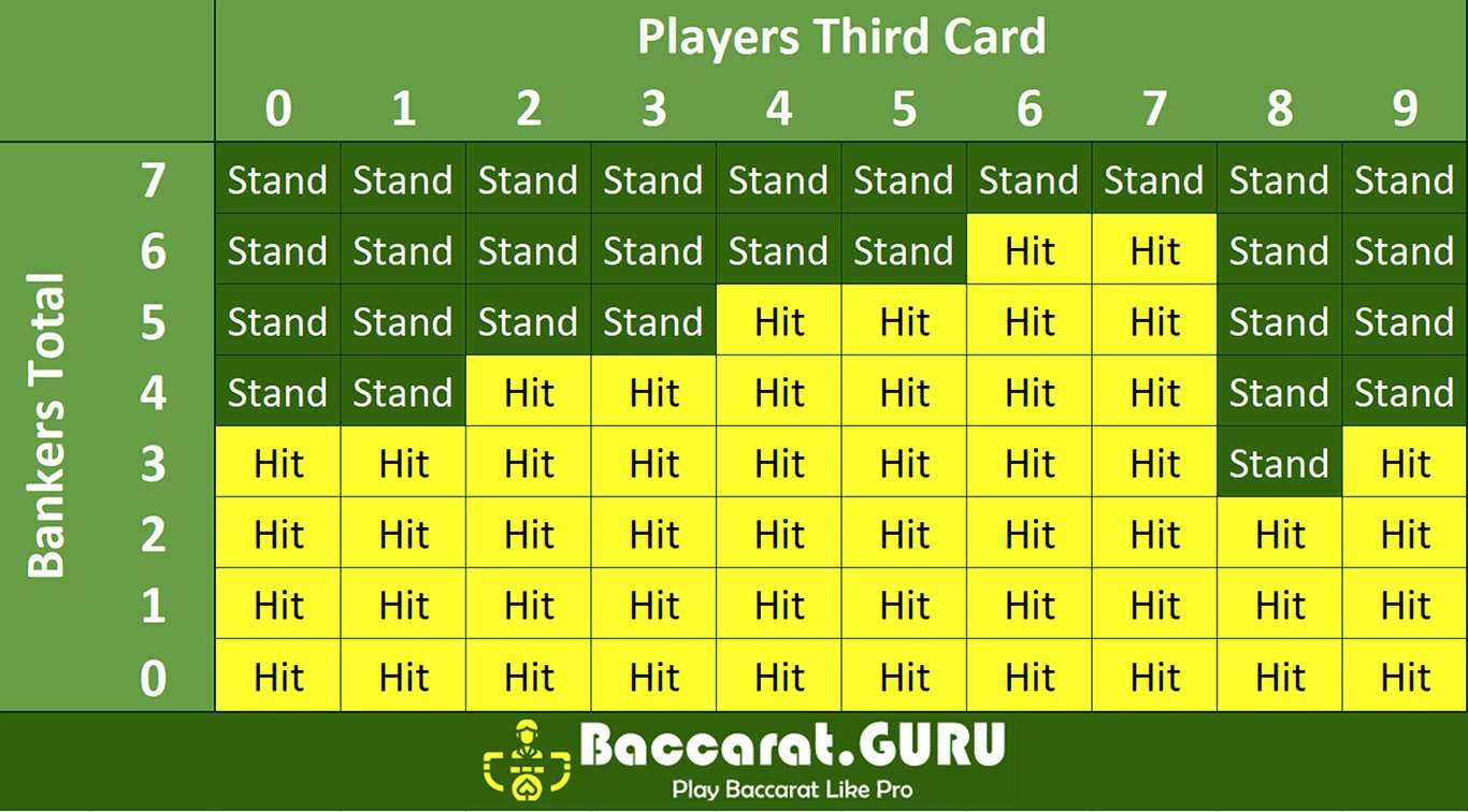 A Baccarat Rules Chart for Reference